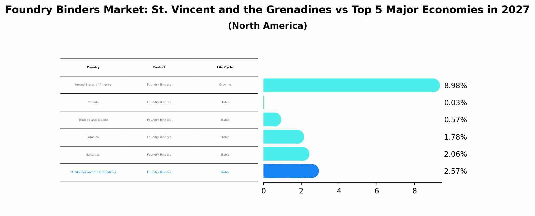 Foundry Binders Market: St. Vincent and the Grenadines vs Top 5 Major Economies in 2027 (North America)